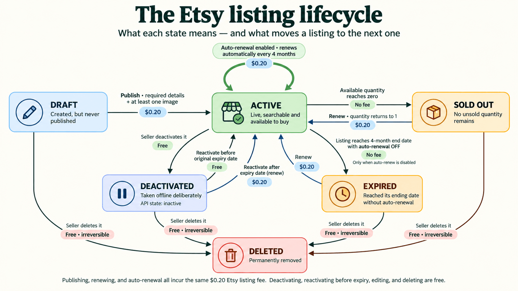 Diagram showing how an Etsy listing moves between draft, active, sold out, deactivated, expired and deleted states